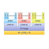 日立、1台のPCサーバ上で複数の仮想化ソフトを動作させる技術を開発 画像