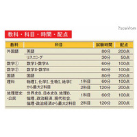 東進「全国統一高校生テスト」　10月28日 画像