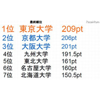 全国七大学総合体育大会「東京大学」優勝 画像