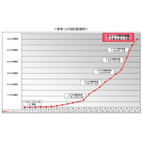 ドコモ、「Xi」の契約数が600万を突破……1か月で100万契約を上乗せ 画像