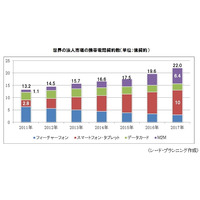 2017年の世界の法人市場の契約数、スマートフォンは3.6倍、M2Mは5.8倍に 画像