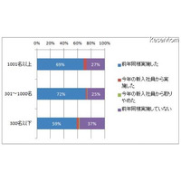 新入社員教育、業務知識より「学生から社会人へのマインドチェンジ」を重視  画像