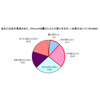 iPhone 5の購入意向、「au」48％に対し「ソフトバンク」39％……「未定」12.2％存在が鍵か 画像