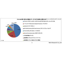 クライアントPCセキュリティは「三強」が続く、今後はクラウドへ移行か 画像