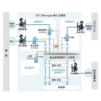 NTTデータと日本オラクル、貿易・ロジスティクス分野で協業 画像