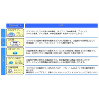 リコー、ワンストップでUCを構築できる中小向けクラウド発売……PBX機能、UCアプリを提供 画像