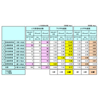 「新幹線全97駅」でのLTE通信速度、東海道新幹線とそれ以外で格差……ICT総研が実測 画像