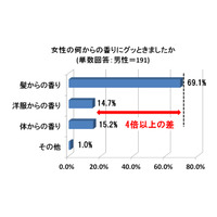 男性の約7割が“髪の香り”にグッとくる……デートでヘアコロンを使いこなせるのが大人モテ女子 画像