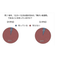 「障がい者週間」、大学生と小学生の95％が知らない 画像