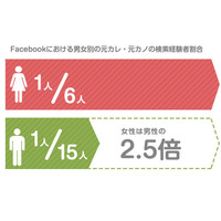 未練がましい？Facebookで「元カレ」を探す女性は6人に1人 画像