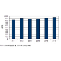 国内医療／介護保険者関連のIT市場、2012年は前年比成長率6.7％で900億円突破 画像