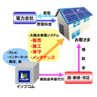 イッツ・コミュニケーションズ、「太陽光発電システム」の販売を開始 画像