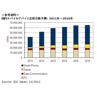 2012年第3Qのスマートフォン国内出荷台数、前年同期比50.2％増の797万台 画像