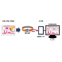 NTTソフトウェア、NFCスマホとクラウドを活用した位置情報ソリューション「mobicollet」発表 画像