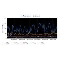 2012年第4Qのネット定点観測、22/TCPに対するスキャンが増加 画像
