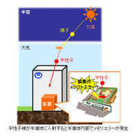 NTTと北大、“宇宙線による情報通信トラブル”を防ぐ技術を開発 画像