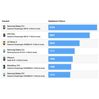 Galaxy S4、iPhone 5 の2倍速い……注目の機種をベンチマーク比較　米報道 画像