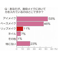 “恋愛運”と「くちびる」に関係あり？……リップメイクに力を入れている女性はわずか1割 画像