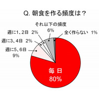 毎日朝食を作る“頑張りママ”は8割……希望の新生活には、3人に1人が「不安」 画像