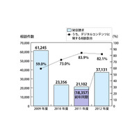 架空請求のトラブルが、2012年は再び増加……電子メール悪用 画像