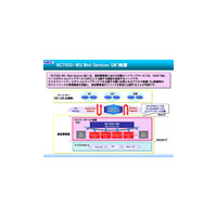 NEC、NGN対応Web APIゲートウェイ/FMCハンドオーバソフトウェア 画像