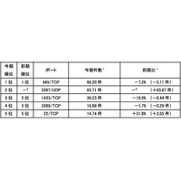 DNSサーバ探索、米国の80/TCPからの跳ね返りパケットが増加 画像