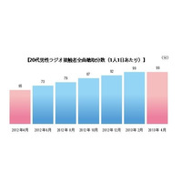 ラジオ、20代男性の聴取率が上昇中……聴取時間が1年で34分/日増加 画像