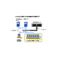 NTTデータ、ネットブート型シンクライアント「CoreBoot」 画像