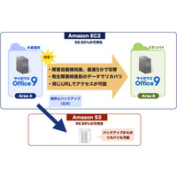 Amazon EC2を使ったサイボウズOfficeの運用代行サービス「CYZON」 画像
