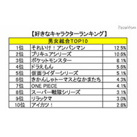 子どもが好きなキャラクター、総合1位は12年連続でアンパンマン 画像