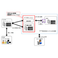 NEC、J:COMのIP-VODサービスに対応した加入者管理認証認可ソリューションを発売 画像