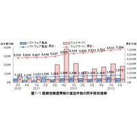 ソフトウェア脆弱性関連情報の届出は同傾向で推移……IPA四半期レポート 画像