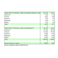 世界タブレット市場、第2四半期（4～6月）はAndroidが67％で躍進……iPadは新型待ちか 画像