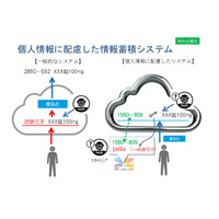 ソニー、個人情報に配慮してデータをクラウドに蓄積できる新システムを開発 画像