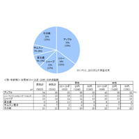 10代男性は「Xperia」、10代女性は「iPhone」を支持……VRI調べ 画像