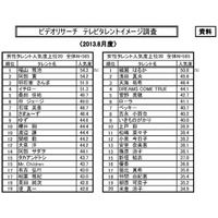 『あまちゃん』効果？　小泉今日子、「テレビタレントイメージ調査」で急上昇 画像