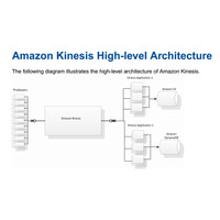 アマゾン ウェブ サービス、ビッグデータのストリーミング処理サービス「Amazon Kinesis」発表 画像