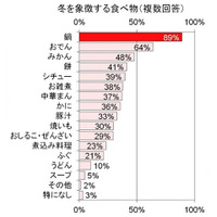 鍋の後のデザートは冷たく　1000名に調査 画像