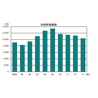 倒産件数はリーマンショック以降最少の1万0855件…2013年 帝国データバンク 画像