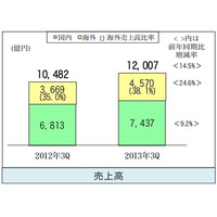 富士通 第3四半期決算……増収・増益で純損益は黒字に 画像