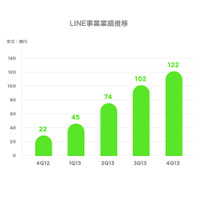 LINE、2013年通期の売上額は343億円 画像