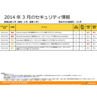最大深刻度「緊急」は2件……3月セキュリティ情報　日本マイクロソフト 画像