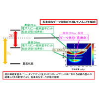 NTTと阪大ら、量子ビット“ダーク状態”のメカニズムを世界で初めて解明 画像