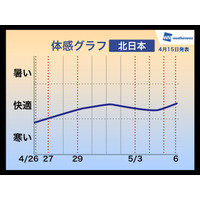 【GW】天気傾向、お出かけ日和は4月29日～5月2日 画像