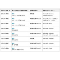 「緊急」2件を含む8件……5月セキュリティ情報事前　日本マイクロソフト 画像