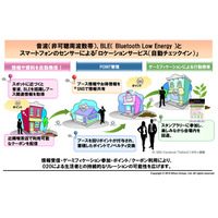 日本ユニシス、音波とBluetoothを利用するO2Oサービスを実証実験 画像