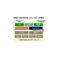 NEC、「UNIVERGE」ソリューションにテレワーク、情報漏えい対策など4つの新機能 画像
