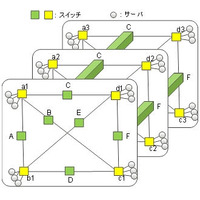 スパコンのネットワークスイッチを4割削減する新技術 画像