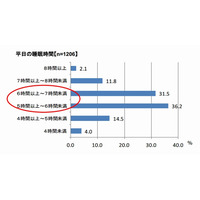 眠りにまつわる悩みや不安……睡眠の実態調査 画像