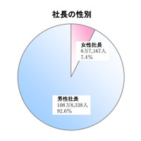 女性社長、出身校トップ3は日大・慶應・早稲田 画像